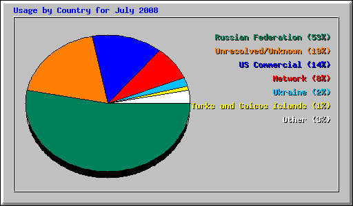 Usage by Country for July 2008