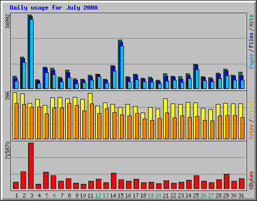 Daily usage for July 2008